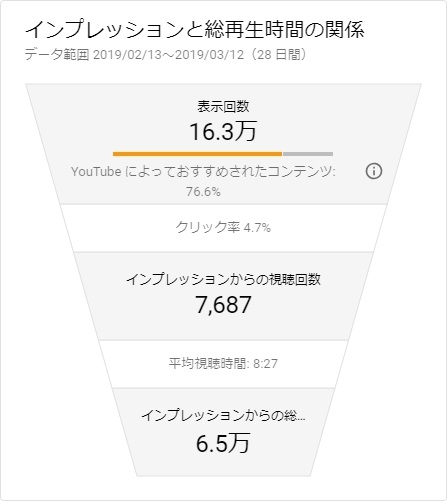 YouTube Analytics アナリティクス