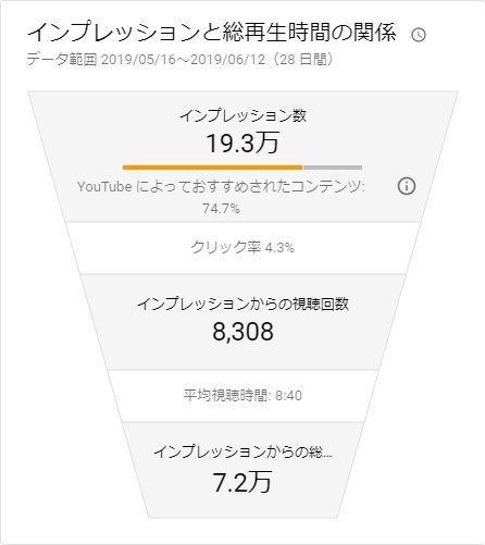 YouTube Analytics アナリティクス